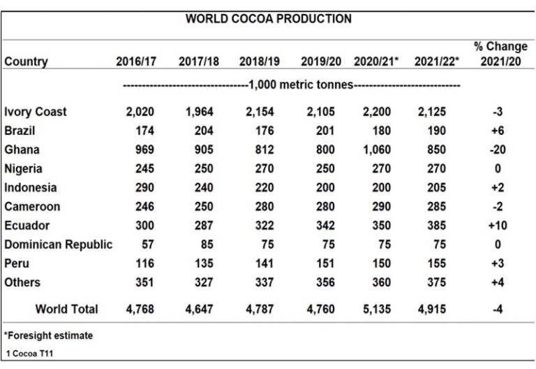 Which Country Is The Largest Producer Of Cocoa Beans In The World?